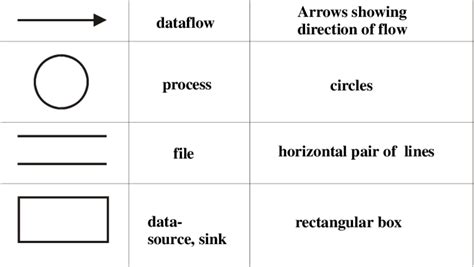 data flow diagram symbols